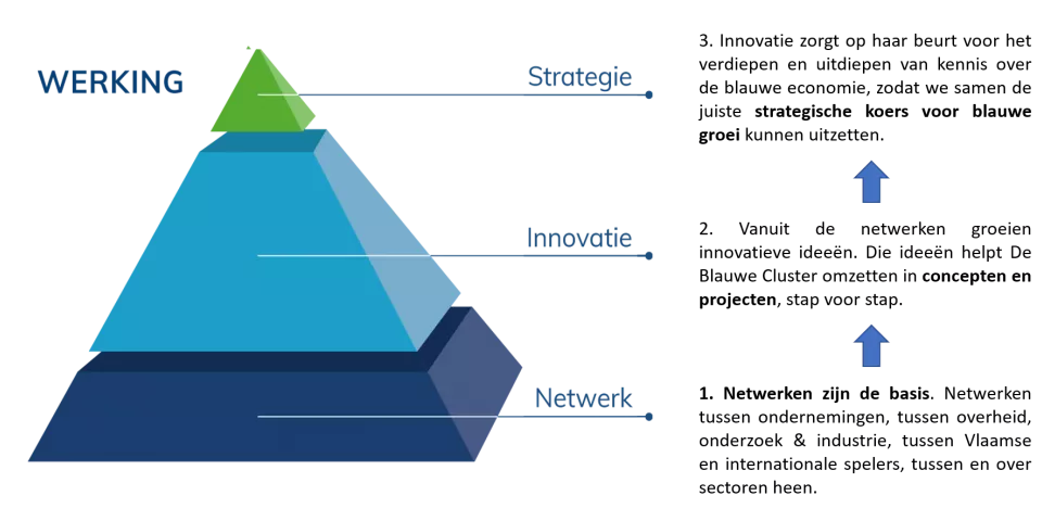 blauwe cluster piramide diensverlening