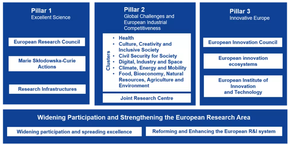 pijlers Horizon Europe diagram